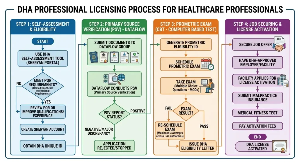 A detailed 4-step flowchart showing the DHA professional licensing process for healthcare workers, from self-assessment to license activation in Dubai.