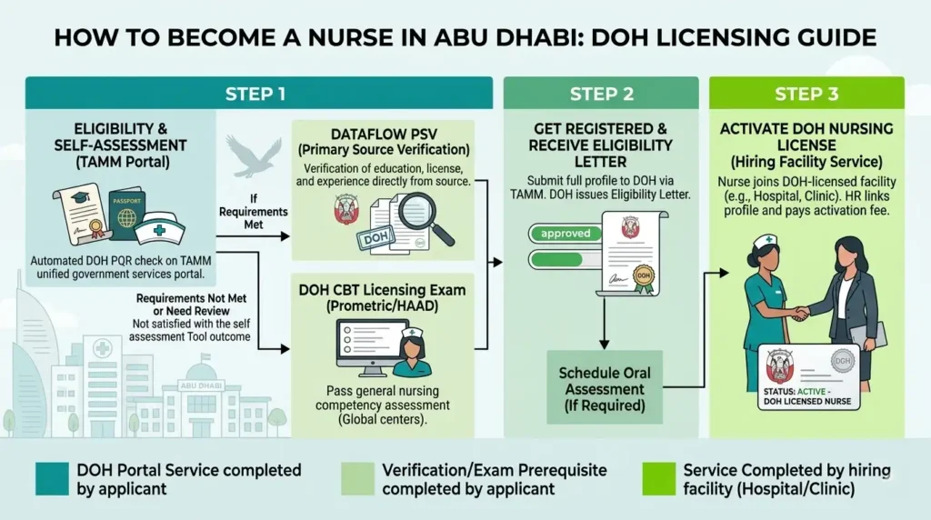 Step-by-step infographic for the Abu Dhabi DOH nursing license process, including TAMM portal assessment, DataFlow PSV, DOH CBT exam, and license activation.